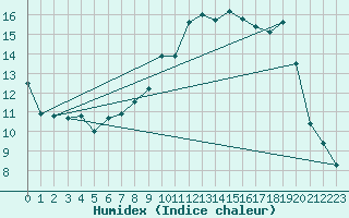Courbe de l'humidex pour Deauville (14)