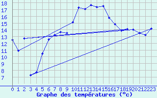 Courbe de tempratures pour Hoernli