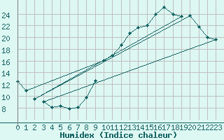 Courbe de l'humidex pour Beaucroissant (38)