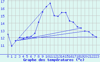 Courbe de tempratures pour Greifswalder Oie