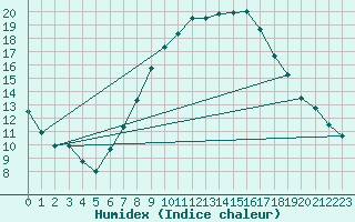 Courbe de l'humidex pour Weissenburg