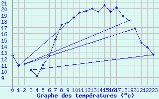 Courbe de tempratures pour Belm