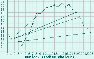 Courbe de l'humidex pour Belm