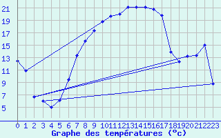 Courbe de tempratures pour Gumpoldskirchen