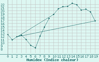 Courbe de l'humidex pour Cazalla de la Sierra