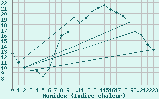 Courbe de l'humidex pour Viana Do Castelo-Chafe