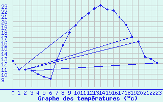 Courbe de tempratures pour Oehringen