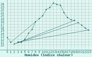 Courbe de l'humidex pour Giswil