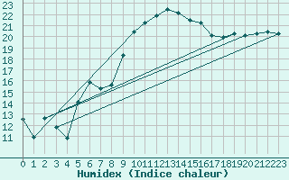 Courbe de l'humidex pour Figari (2A)