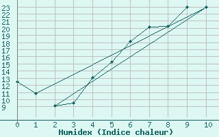 Courbe de l'humidex pour Krangede