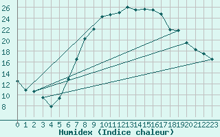 Courbe de l'humidex pour Weingarten, Kr. Rave