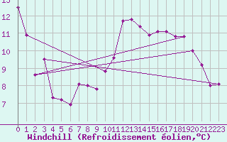 Courbe du refroidissement olien pour Tarbes (65)