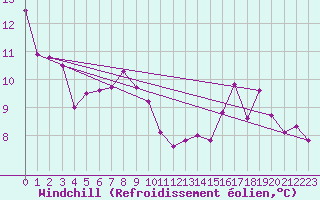 Courbe du refroidissement olien pour Werl