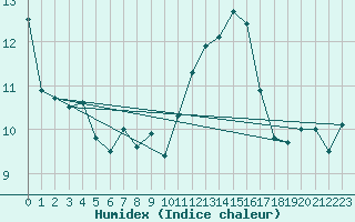 Courbe de l'humidex pour Saint-Brieuc (22)