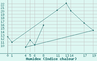 Courbe de l'humidex pour Diepenbeek (Be)