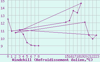 Courbe du refroidissement olien pour San Chierlo (It)