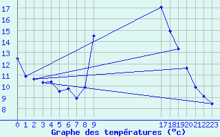 Courbe de tempratures pour Cavalaire-sur-Mer (83)