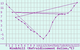 Courbe du refroidissement olien pour Rockglen, Sask.