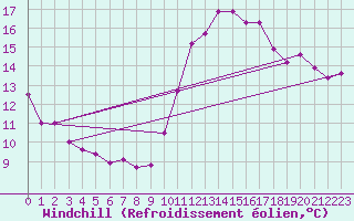 Courbe du refroidissement olien pour Brigueuil (16)