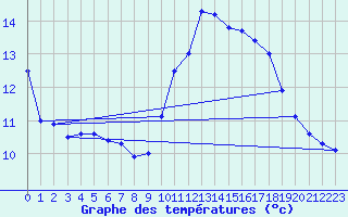 Courbe de tempratures pour Salles Curan (12)