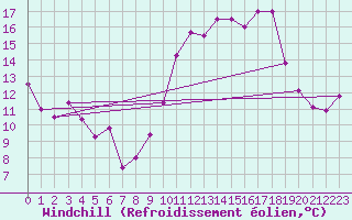 Courbe du refroidissement olien pour Kleine-Brogel (Be)