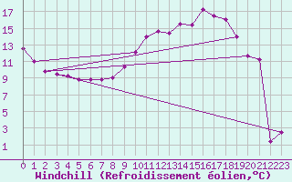 Courbe du refroidissement olien pour Montlimar (26)