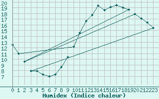 Courbe de l'humidex pour Le Bourget (93)