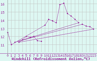 Courbe du refroidissement olien pour Badajoz / Talavera La Real