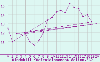 Courbe du refroidissement olien pour Berus
