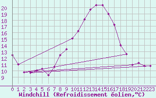 Courbe du refroidissement olien pour Aigen Im Ennstal