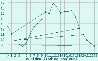 Courbe de l'humidex pour Schmuecke