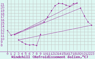 Courbe du refroidissement olien pour Laval (53)