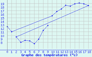 Courbe de tempratures pour Boulay (57)