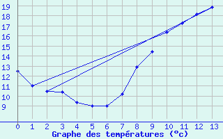 Courbe de tempratures pour Saint-Dizier (52)