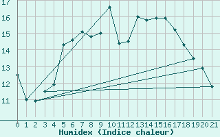 Courbe de l'humidex pour Tynset Ii