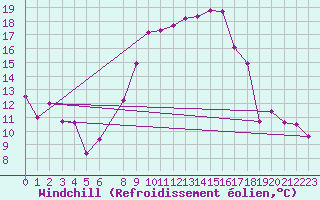 Courbe du refroidissement olien pour Wunsiedel Schonbrun