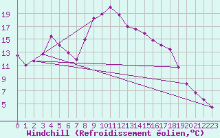 Courbe du refroidissement olien pour Stuttgart / Schnarrenberg