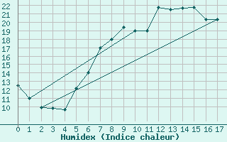 Courbe de l'humidex pour Fichtelberg/Oberfran