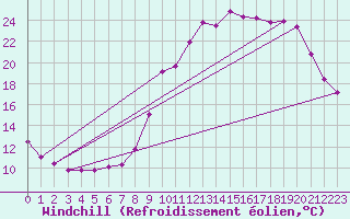 Courbe du refroidissement olien pour Guret Saint-Laurent (23)