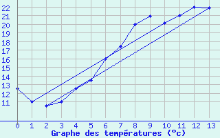 Courbe de tempratures pour Hamra