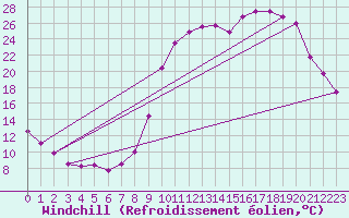 Courbe du refroidissement olien pour Guret Saint-Laurent (23)