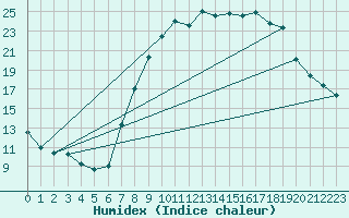 Courbe de l'humidex pour Soria (Esp)