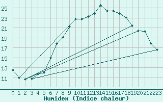 Courbe de l'humidex pour Neuhutten-Spessart