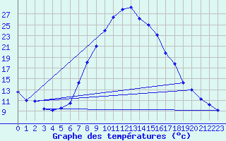 Courbe de tempratures pour Windischgarsten