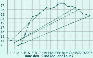 Courbe de l'humidex pour Harzgerode