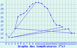 Courbe de tempratures pour Gorgan