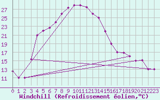 Courbe du refroidissement olien pour Gorgan