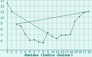 Courbe de l'humidex pour Carway