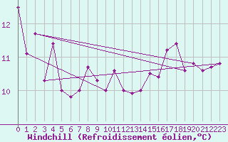Courbe du refroidissement olien pour Boulogne (62)