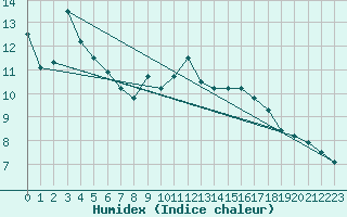 Courbe de l'humidex pour Brocken